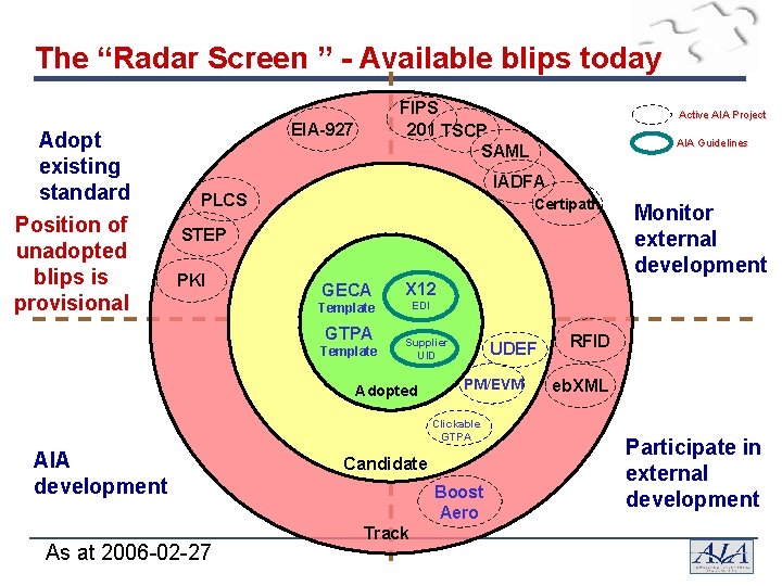 The “Radar Screen ” - Available blips today Adopt existing standard Position of unadopted