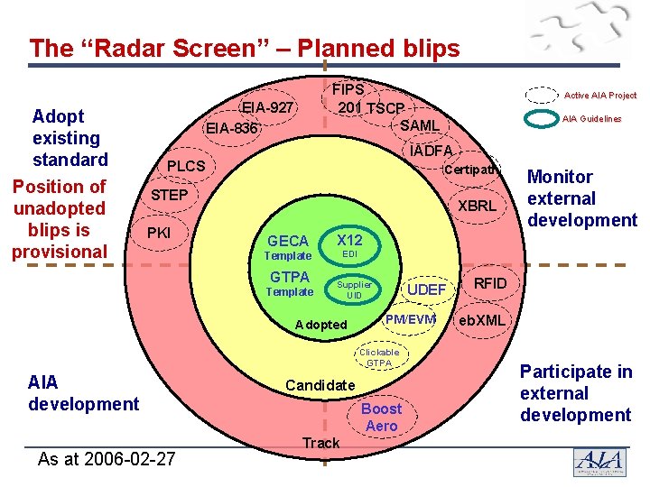 The “Radar Screen” – Planned blips Adopt existing standard Position of unadopted blips is