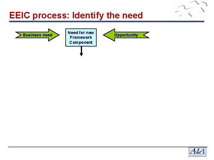 EEIC process: Identify the need Business need Need for new Framework Component Opportunity 