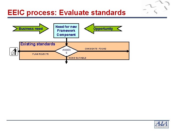 EEIC process: Evaluate standards Business need Need for new Framework Component Opportunity Existing standards