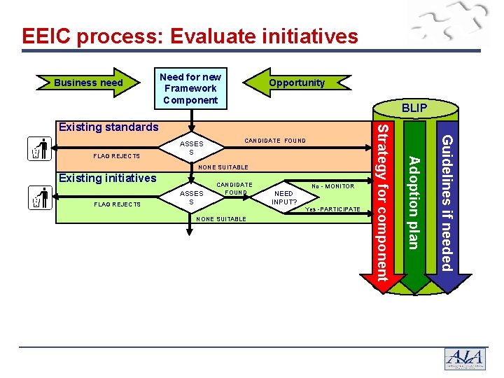 EEIC process: Evaluate initiatives Business need Need for new Framework Component Opportunity BLIP NONE