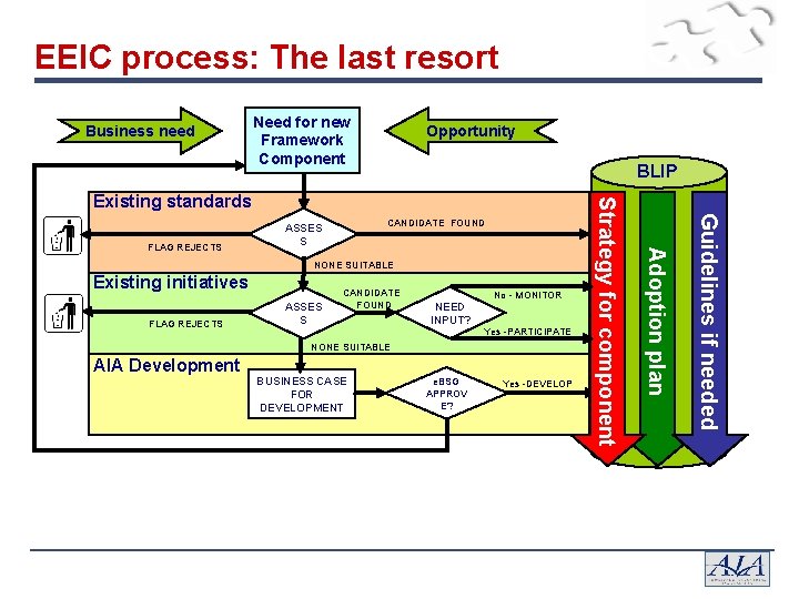 EEIC process: The last resort Business need Need for new Framework Component Opportunity BLIP