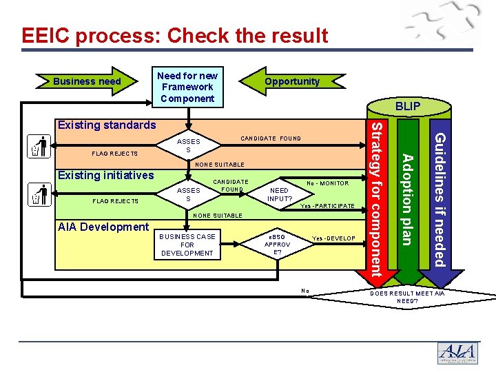 EEIC process: Check the result Business need Need for new Framework Component Opportunity BLIP