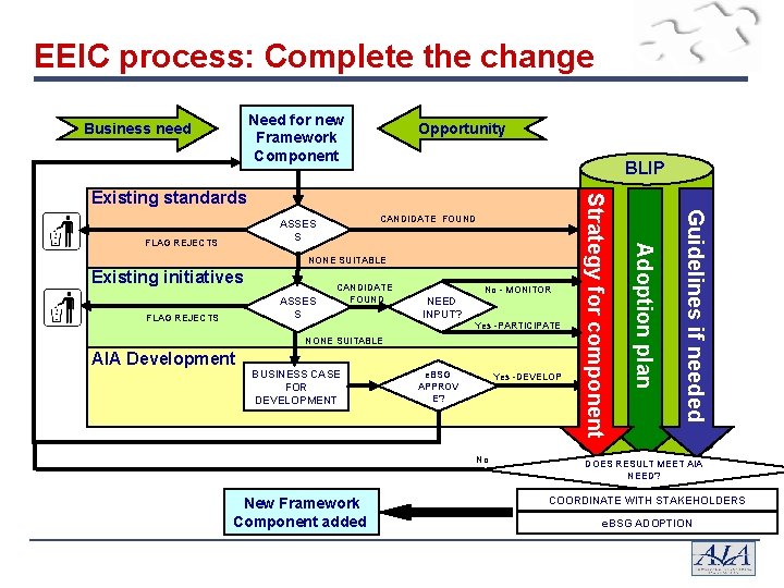 EEIC process: Complete the change Need for new Framework Component Business need Opportunity BLIP