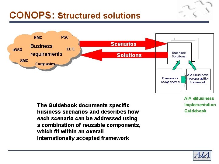 CONOPS: Structured solutions EMC e. BSG SMC PSC Business requirements Scenarios EEIC Solutions Business