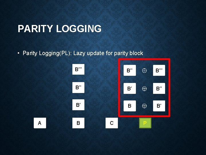 PARITY LOGGING • Parity Logging(PL): Lazy update for parity block A B’’’ B’’ B’