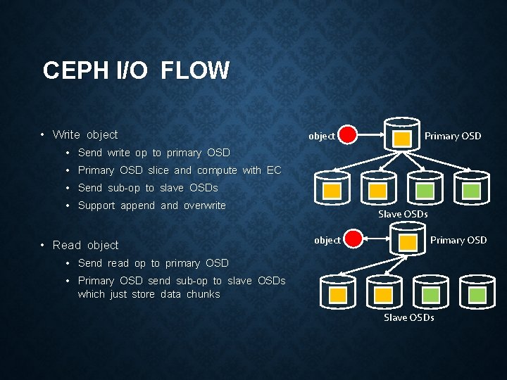 CEPH I/O FLOW • Write object Primary OSD • Send write op to primary