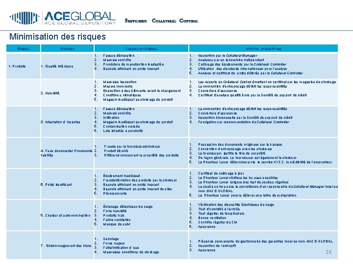 S ERVICESDE C OLLATERAL C ONTROL Minimisation des risques Risques Étapes 1. Produits 1.