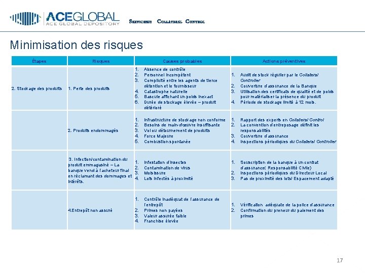 S ERVICESDE C OLLATERAL C ONTROL Minimisation des risques Étapes Risques Causes probables 1.