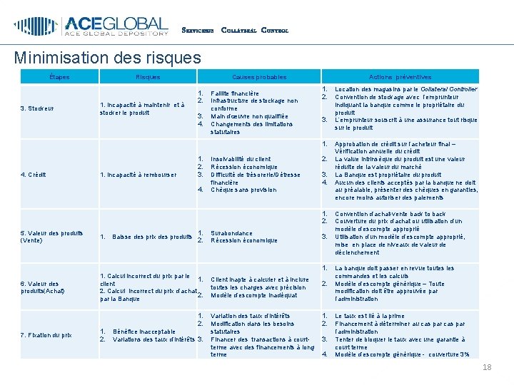 S ERVICESDE C OLLATERAL C ONTROL Minimisation des risques Risques Étapes 3. Stockeur 1.