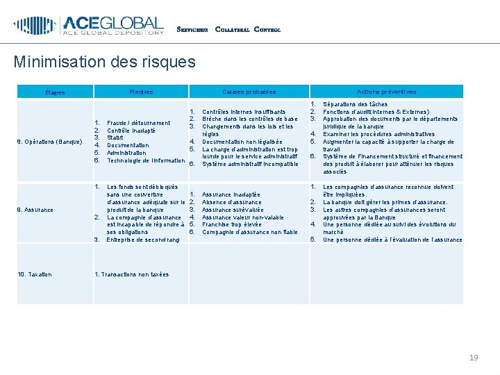 S ERVICESDE C OLLATERAL C ONTROL Minimisation des risques Risques Étapes 8. Opérations (Banque)