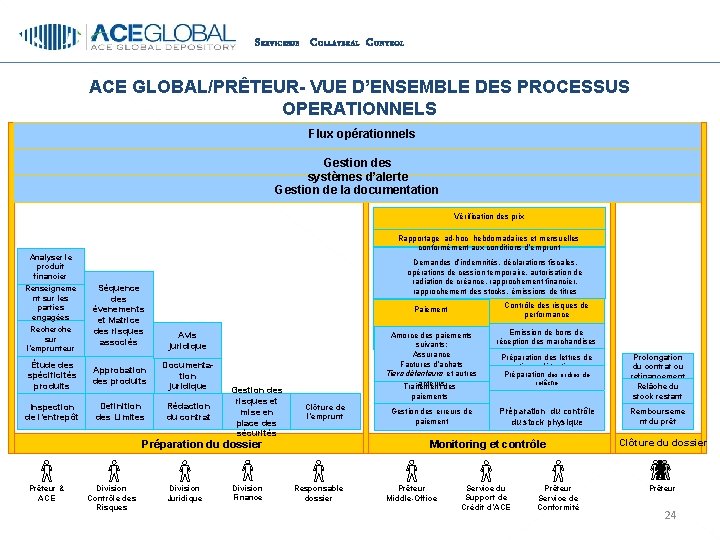 S ERVICESDE C OLLATERAL C ONTROL ACE GLOBAL/PRÊTEUR- VUE D’ENSEMBLE DES PROCESSUS OPERATIONNELS Flux