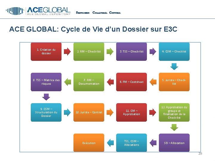 S ERVICESDE C OLLATERAL C ONTROL ACE GLOBAL: Cycle de Vie d’un Dossier sur