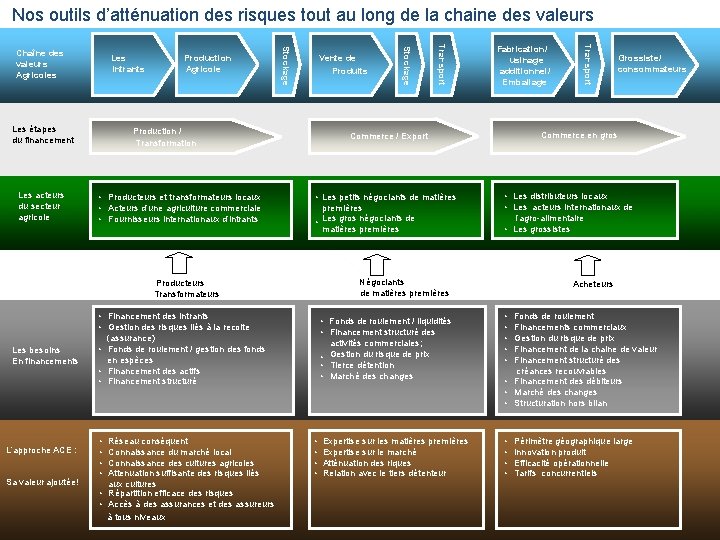 Nos outils d’atténuation des risques tout au long de la chaine des valeurs Production