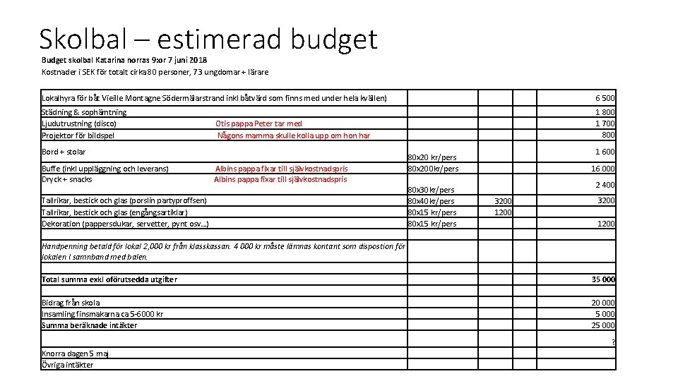 Skolbal – estimerad budget Budget skolbal Katarina norras 9: or 7 juni 2018 Kostnader
