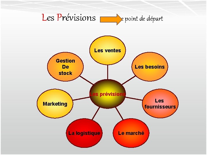Les Prévisions Le point de départ Les ventes Gestion De stock Les besoins Les