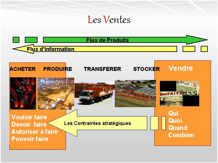 Les Ventes Flux de Produits Flux d’information ACHETER PRODUIRE TRANSFERER STOCKER Vouloir faire Devoir