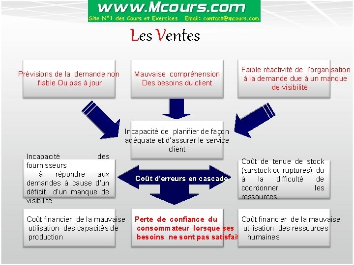 Les Ventes Prévisions de la demande non fiable Ou pas à jour Incapacité des