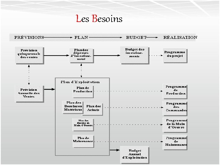 Les Besoins 