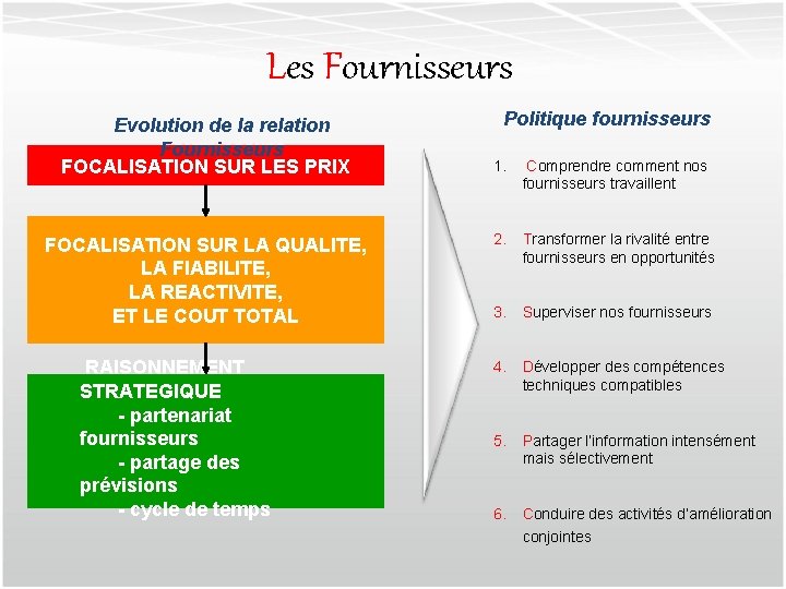 Les Fournisseurs Evolution de la relation Fournisseurs FOCALISATION SUR LES PRIX FOCALISATION SUR LA