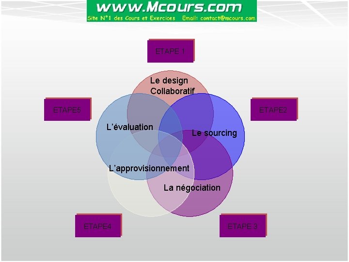 ETAPE 1 Le design Collaboratif ETAPE 5 ETAPE 2 L’évaluation Le sourcing L’approvisionnement La