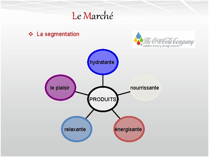 Le Marché v La segmentation hydratante le plaisir nourrissante PRODUITS relaxante énergisante 