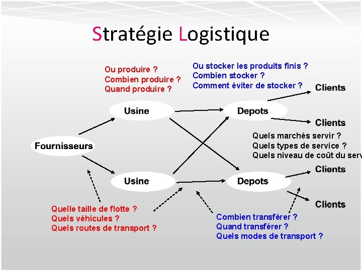 Stratégie Logistique Ou produire ? Combien produire ? Quand produire ? Ou stocker les