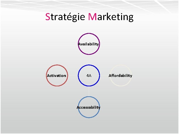 Stratégie Marketing Availability Activation 4 A Accessability Affordability 