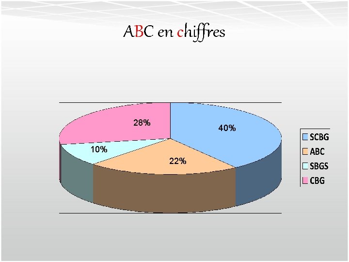 ABC en chiffres 28% 40% 10% 22% 