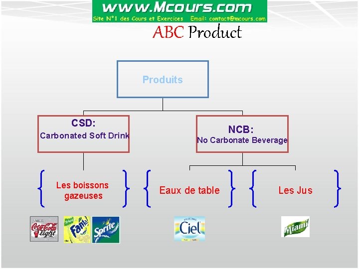 ABC Product Produits CSD: Carbonated Soft Drink Les boissons gazeuses NCB: No Carbonate Beverage