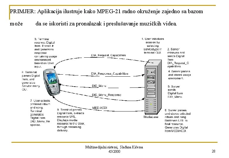 PRIMJER: Aplikacija ilustruje kako MPEG-21 radno okruženje zajedno sa bazom može da se iskoristi