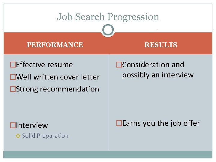 Job Search Progression PERFORMANCE �Effective resume �Well written cover letter RESULTS �Consideration and possibly