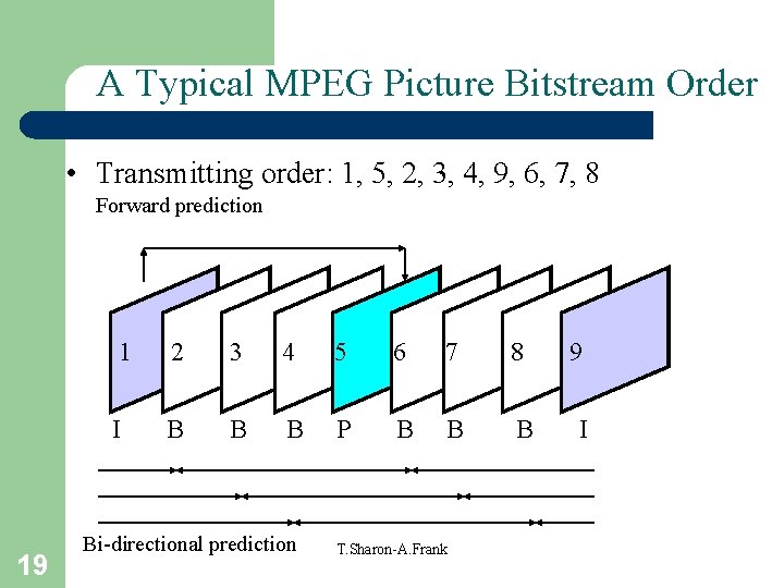 A Typical MPEG Picture Bitstream Order • Transmitting order: 1, 5, 2, 3, 4,