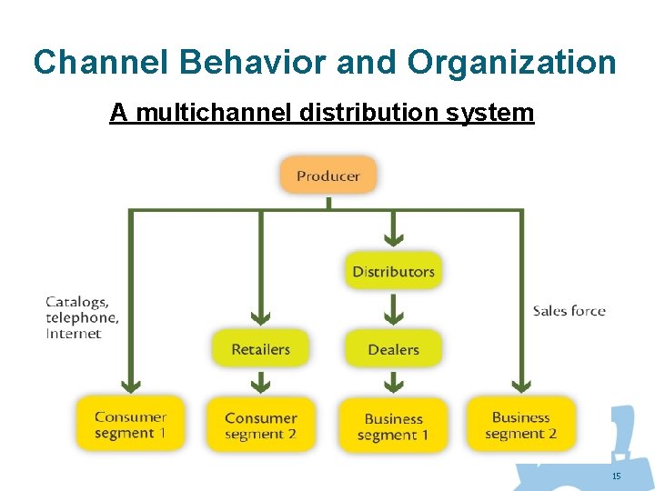 Channel Behavior and Organization A multichannel distribution system 15 