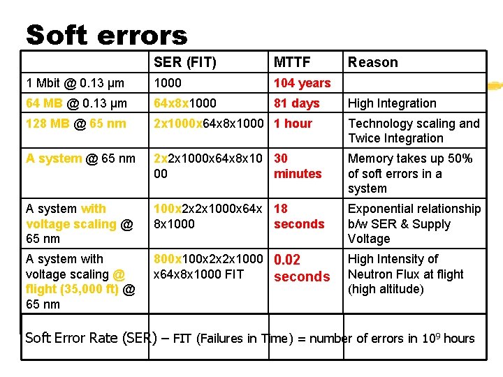 Soft errors SER (FIT) MTTF 1 Mbit @ 0. 13 µm 1000 104 years