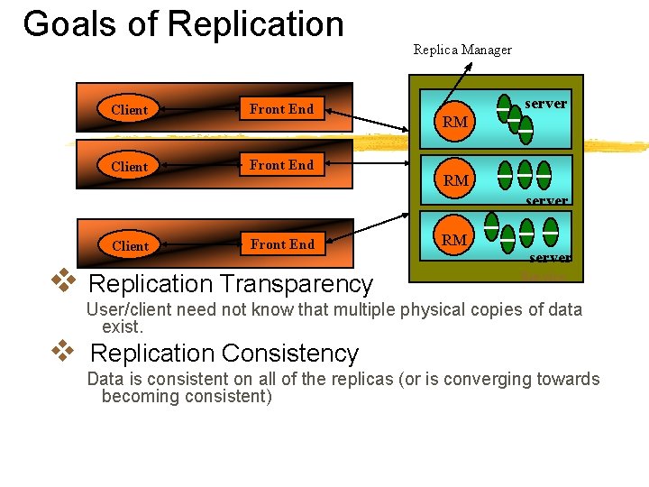 Goals of Replication Client Front End Replica Manager server RM RM server Client Front