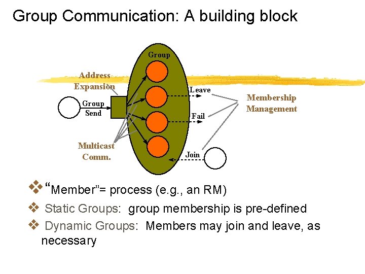 Group Communication: A building block Group Address Expansion Group Send Multicast Comm. Leave Fail