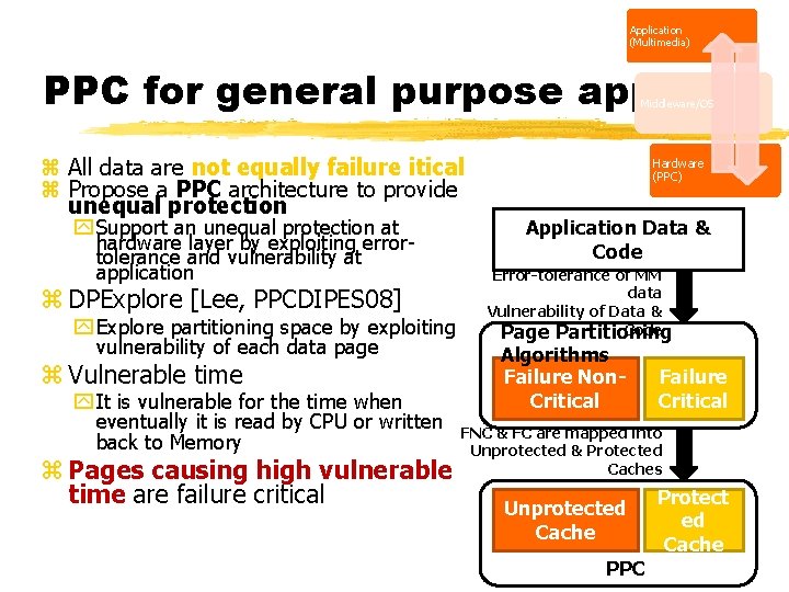 Application (Multimedia) 54 PPC for general purpose apps Middleware/OS z All data are not