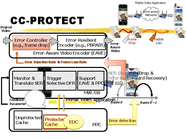 Mobile Video Application 56 Error-prone Networks CC-PROTECT Original Video Error-Controller (e. g. , frame