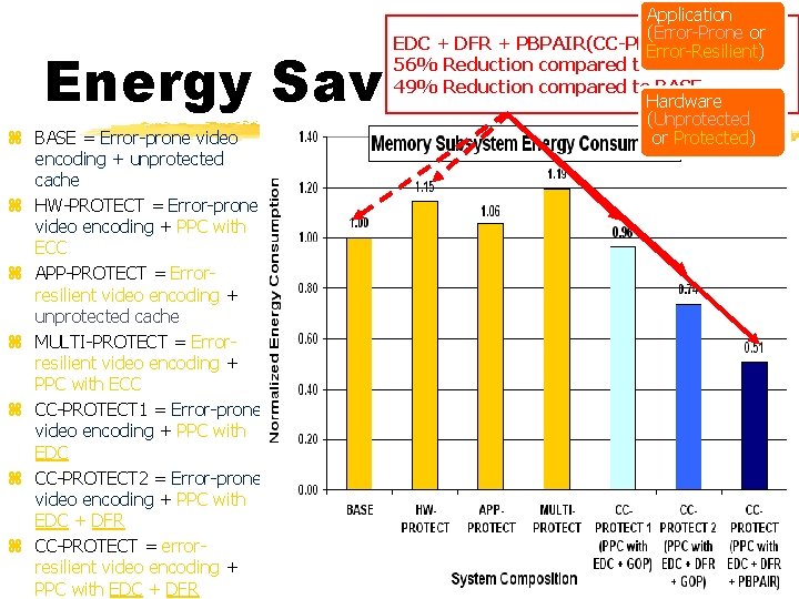 57 Application (Error-Prone or EDC + DFR + impact PBPAIR(CC-PROTECT) impact Error-Resilient) 36% 56%