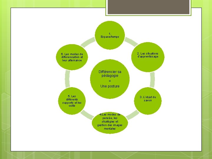 1. Espace/temps 2. Les situations d’apprentissage 6. Les modes de différenciation et leur alternance