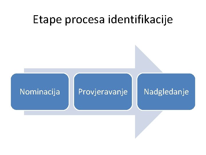 Etape procesa identifikacije Nominacija Provjeravanje Nadgledanje 