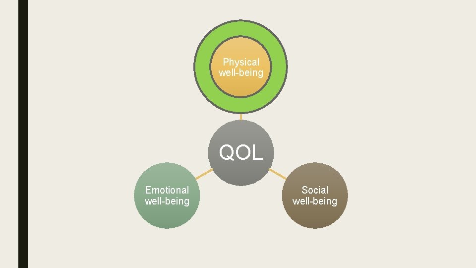 Physical well-being QOL Emotional well-being Social well-being 