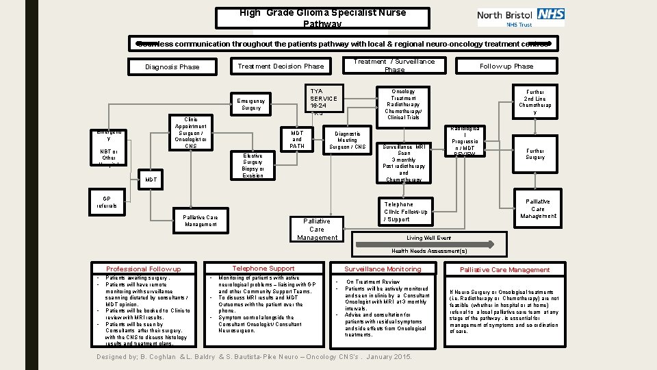 High Grade Glioma Specialist Nurse Pathway Seamless communication throughout the patients pathway with local