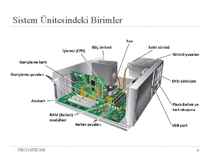 Sistem Ünitesindeki Birimler ITEC 115/ITEC 190 4 