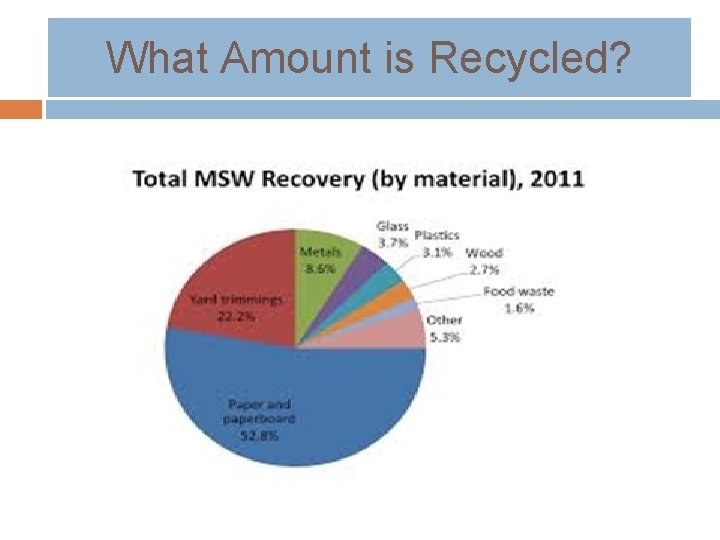 What Amount is Recycled? 
