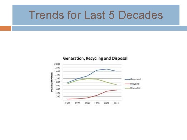 Trends for Last 5 Decades 