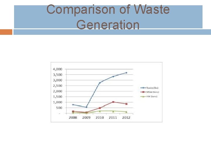 Comparison of Waste Generation 