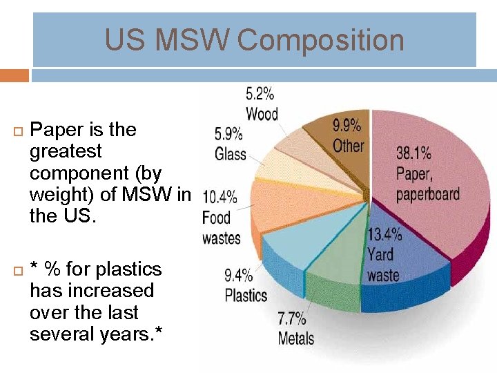 US MSW Composition Paper is the greatest component (by weight) of MSW in the