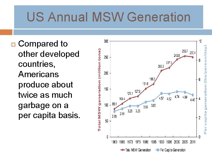 US Annual MSW Generation Compared to other developed countries, Americans produce about twice as